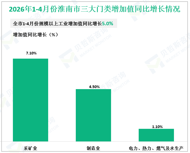 2026年1-4月份淮南市三大门类增加值同比增长情况