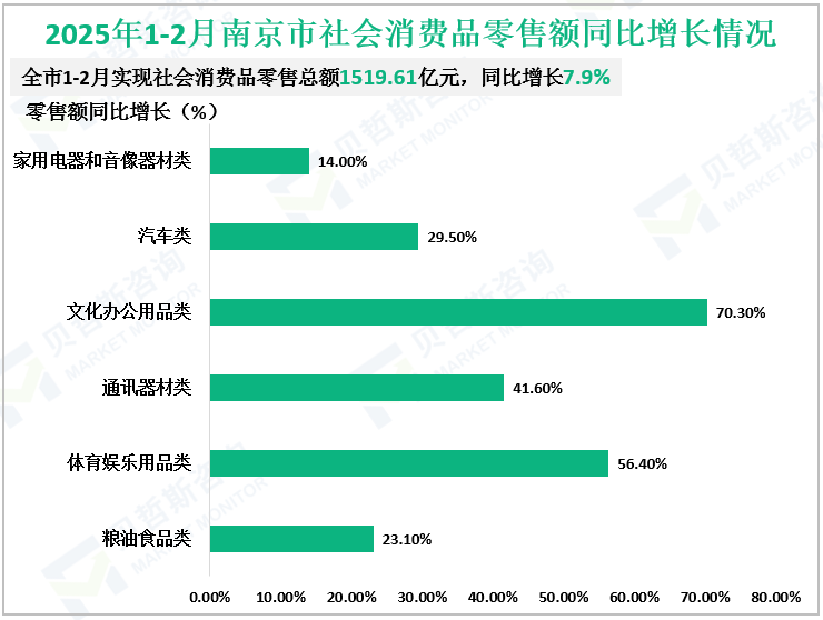 2025年1-2月南京市社会消费品零售额同比增长情况