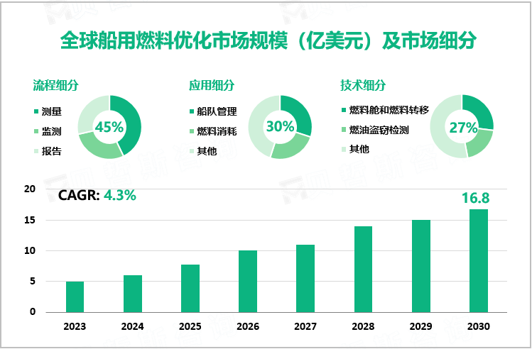 全球船用燃料优化市场规模（亿美元）及市场细分