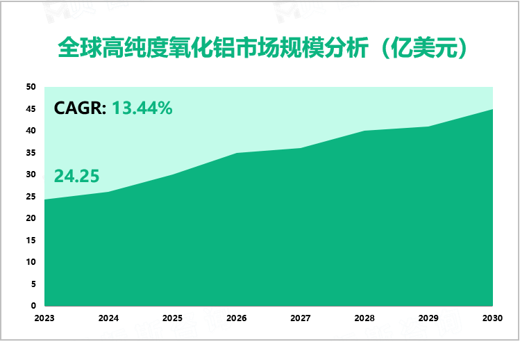 全球高纯度氧化铝市场规模分析（亿美元）