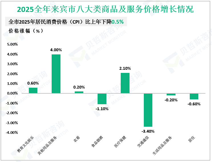 2025全年来宾市八大类商品及服务价格增长情况
