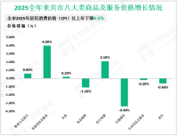 2025年来宾市社会消费品零售总额比上年增长1.6%