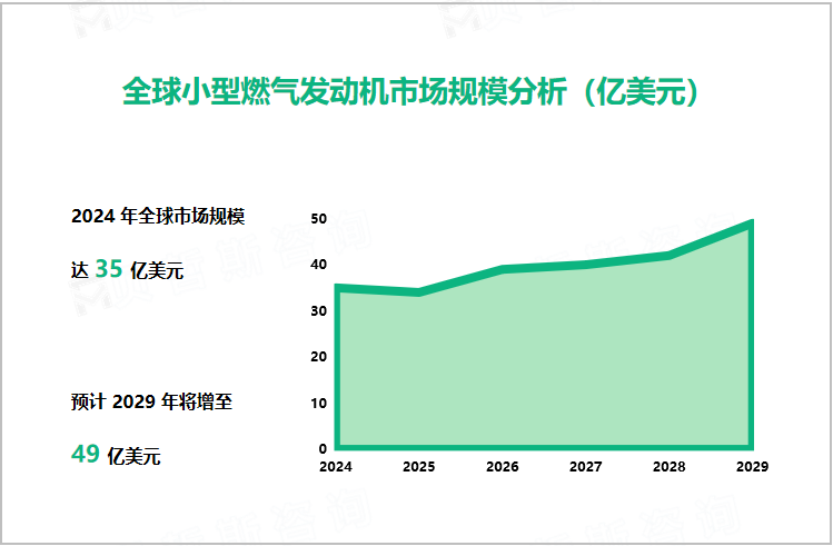 全球小型燃气发动机市场规模分析（亿美元）