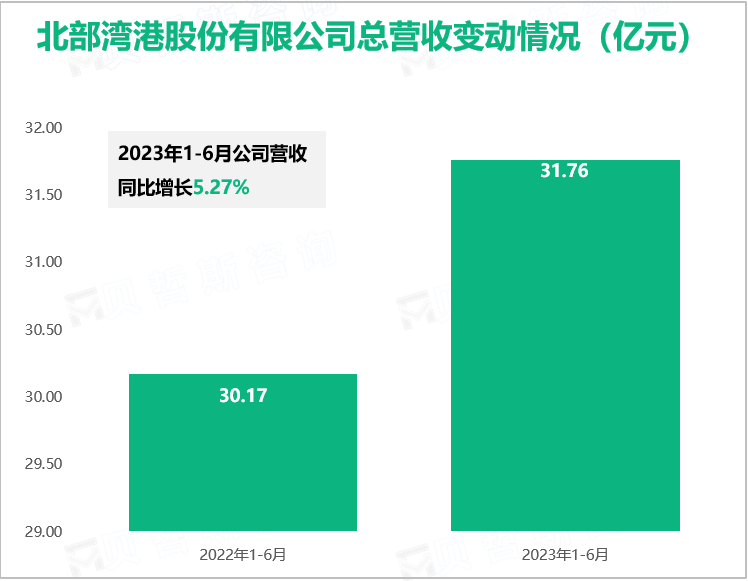 北部湾港股份有限公司总营收变动情况（亿元）