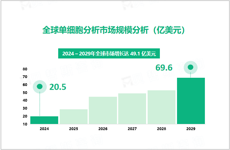 全球单细胞分析市场规模分析（亿美元）