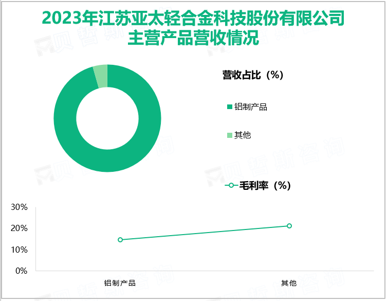 2023年江苏亚太轻合金科技股份有限公司主营产品营收情况