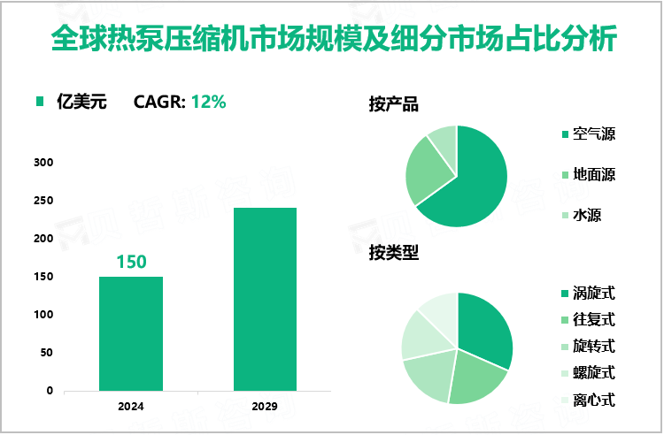 全球热泵压缩机市场规模及细分市场占比分析