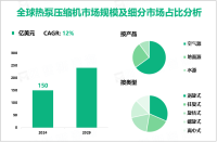 热泵压缩机行业发展前景：2024-2029年全球市场规模将以12%的CAGR增长
