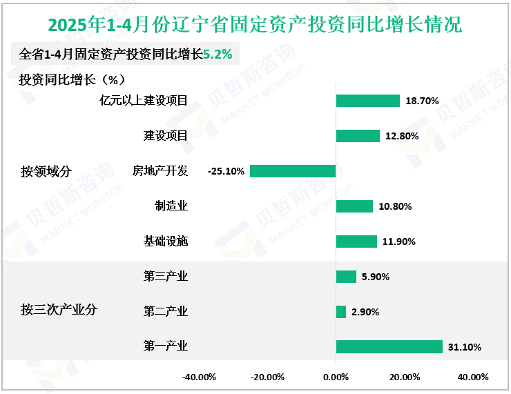 2025年1-4月份辽宁省固定资产投资同比增长情况