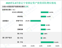 2025年1-4月份辽宁省固定资产投资同比增长5.2%