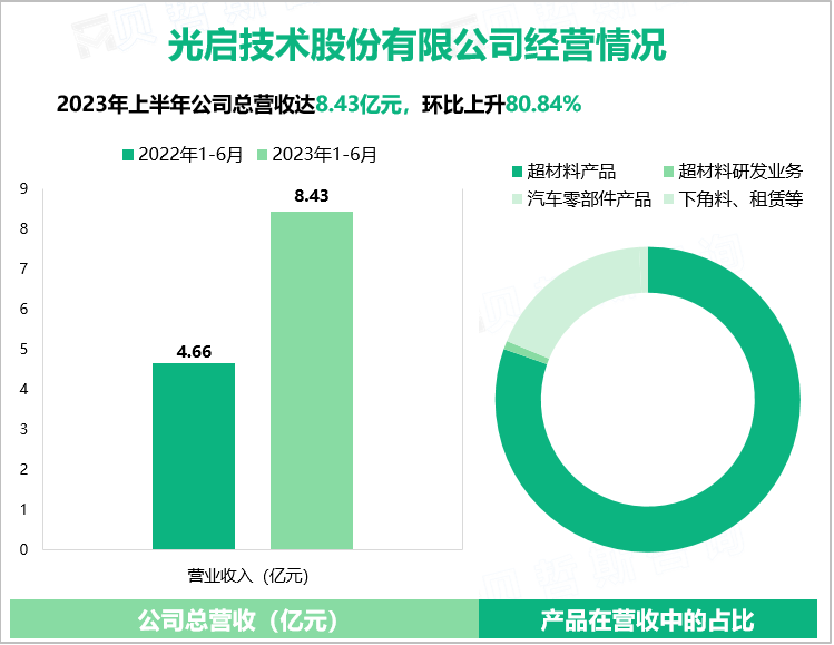 光启技术股份有限公司经营情况