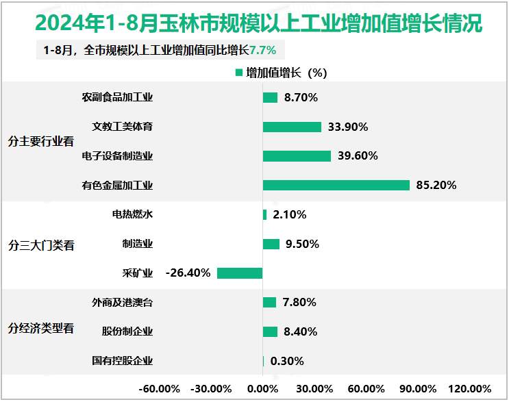 2024年1-8月玉林市规模以上工业增加值增长情况