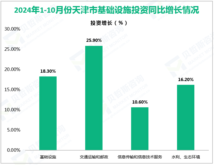 2024年1-10月份天津市基础设施投资同比增长情况