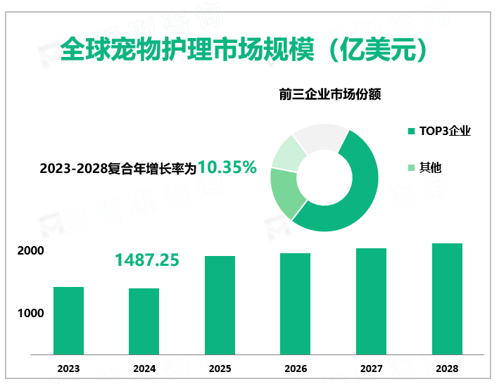 全球宠物护理市场规模（亿美元）