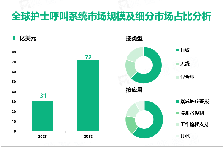 全球护士呼叫系统市场规模及细分市场占比分析