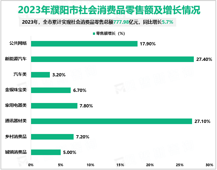 2023年濮阳市社会消费品零售额及增长情况