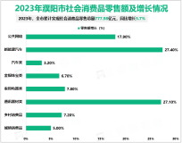 2023年濮阳市实现社会消费品零售总额777.98亿元，同比增长5.7%