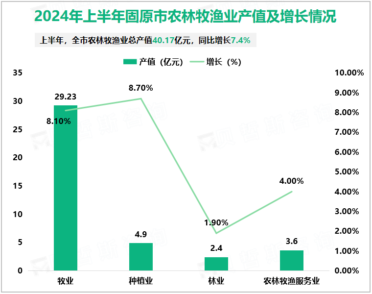 2024年上半年固原市农林牧渔业产值及增长情况