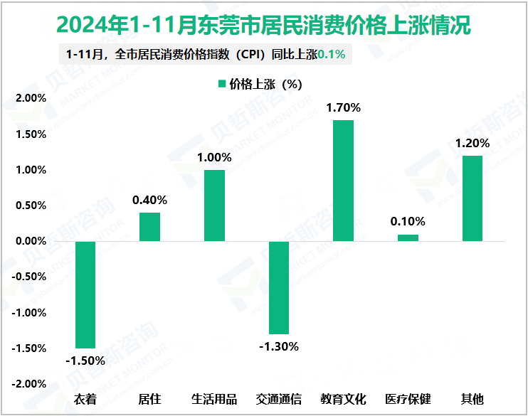 2024年1-11月东莞市居民消费价格上涨情况