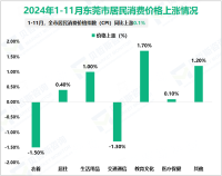 2024年11月东莞市社会消费品零售总额同比增长3.5%