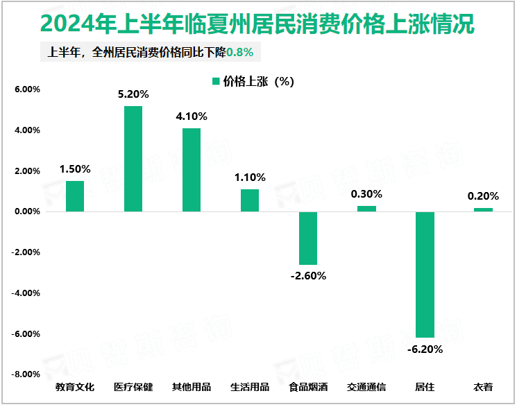 2024年上半年临夏州居民消费价格上涨情况