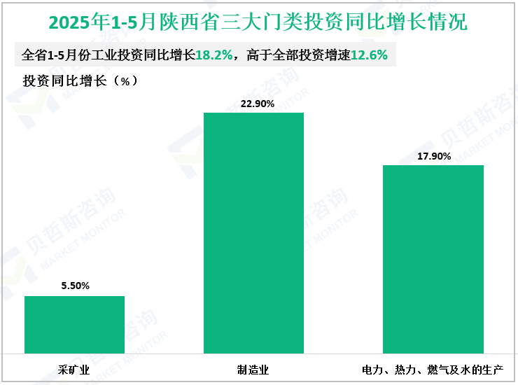 2025年1-5月陕西省三大门类投资同比增长情况