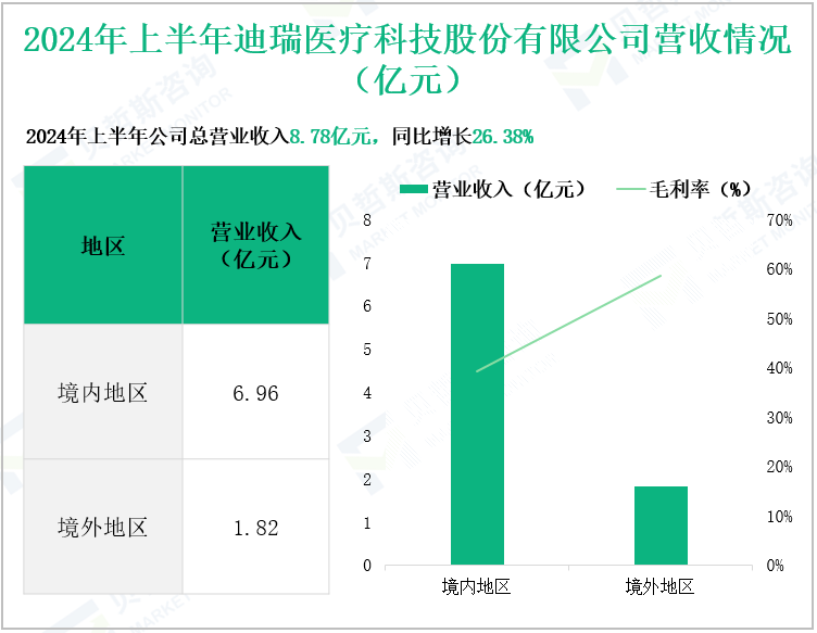 2024年上半年迪瑞医疗科技股份有限公司营收情况(亿元)