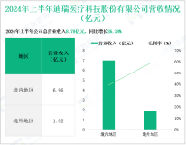 迪瑞医疗深耕体外诊断领域，其营收在2024年上半年为8.78亿元