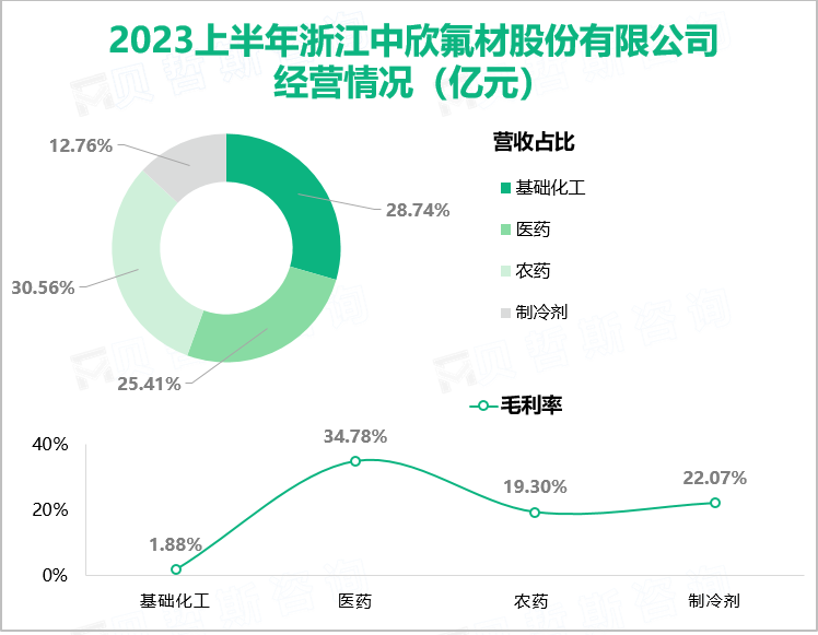 2023上半年浙江中欣氟材股份有限公司 经营情况（亿元）