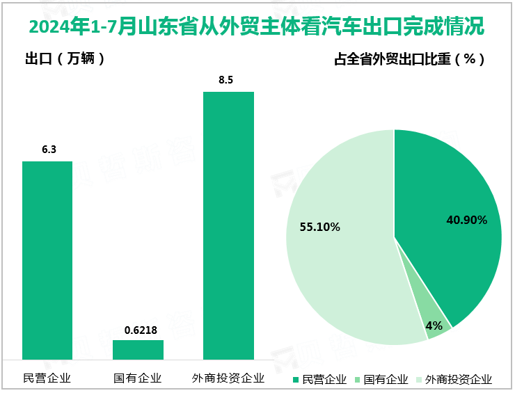 2024年1-7月山东省从外贸主体看汽车出口完成情况