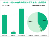 2024年1-7月山东省出口汽车15.4万辆，同比减少4.2%