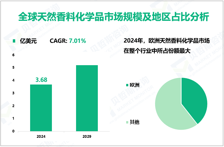 全球天然香料化学品市场规模及地区占比分析