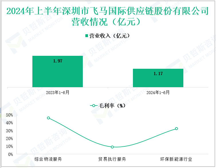 2024年上半年深圳市飞马国际供应链股份有限公司营收情况(亿元)