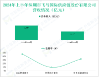 飞马国际深耕环保新能源与供应链服务，其营收在2024年上半年为1.17亿元