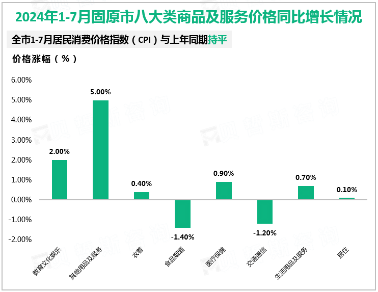 2024年1-7月固原市八大类商品及服务价格同比增长情况