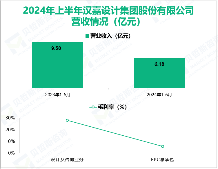 2024年上半年汉嘉设计集团股份有限公司营收情况(亿元)