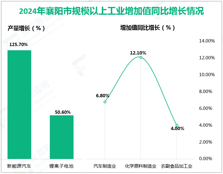 2024年襄阳市规模以上工业增加值同比增长情况