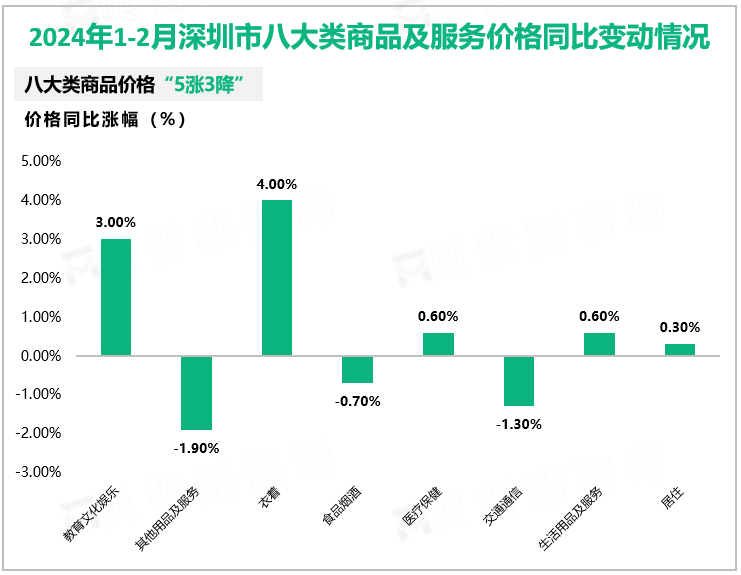 2024年1-2月深圳市八大类商品及服务价格同比变动情况