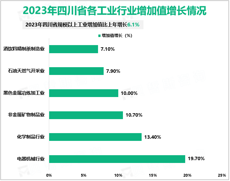 2023年四川省各工业行业增加值增长情况