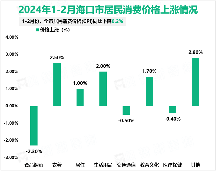 2024年1-2月海口市居民消费价格上涨情况