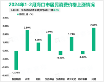 2024年1-2月海口市规模以上工业产值124.12亿元，同比下降 2.2%