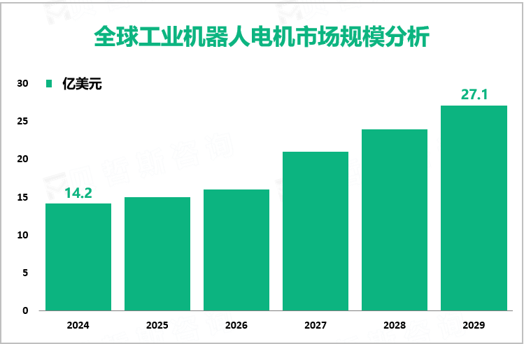 全球工业机器人电机市场规模分析