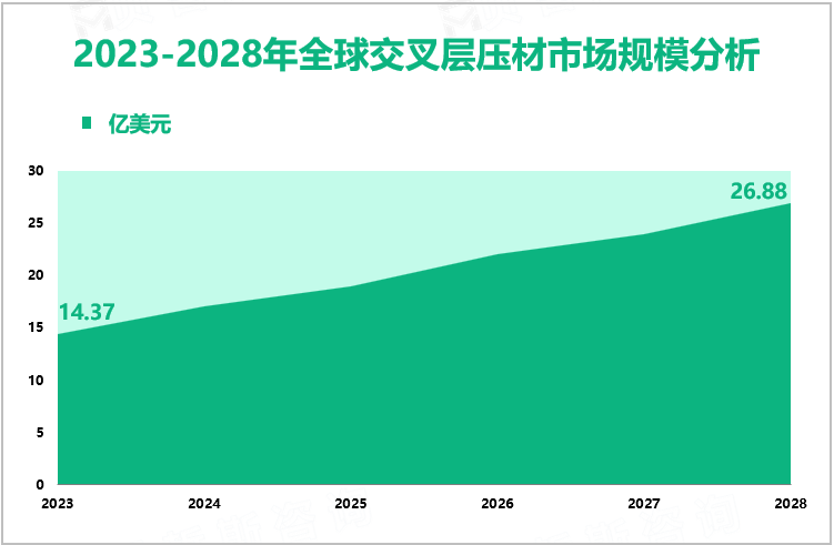 2023-2028年全球交叉层压材市场规模分析