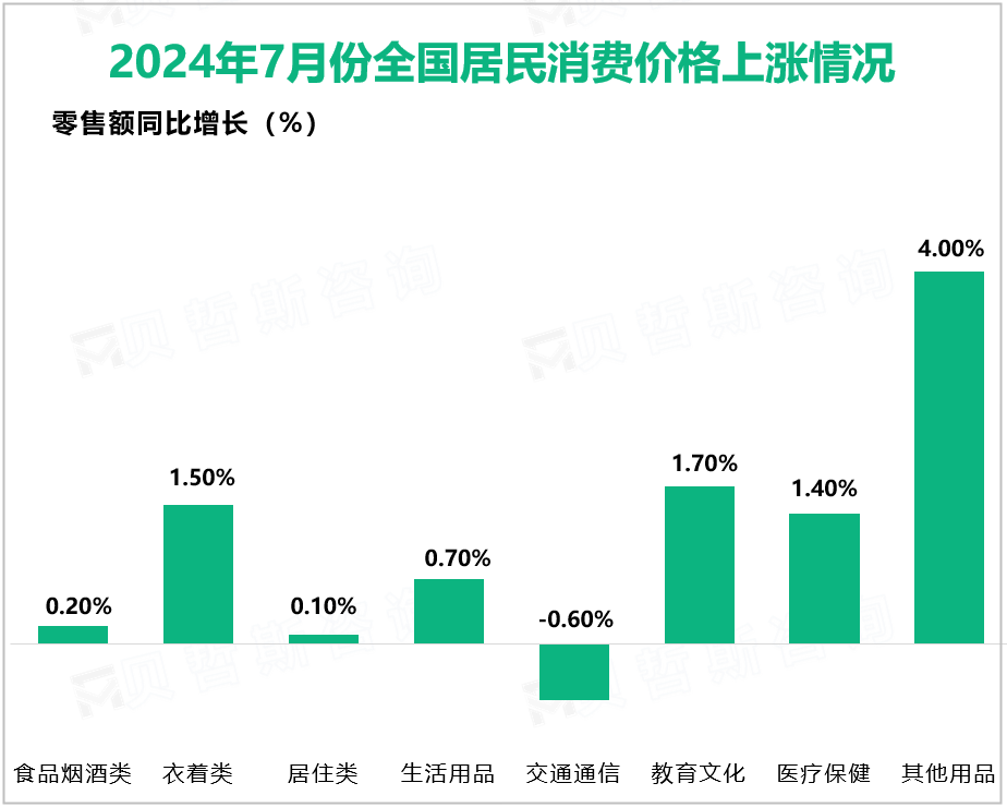 2024年7月份全国居民消费价格上涨情况