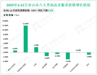 2025年1-11月舟山市社会消费品零售总额554.1亿元，同比增长4.4%