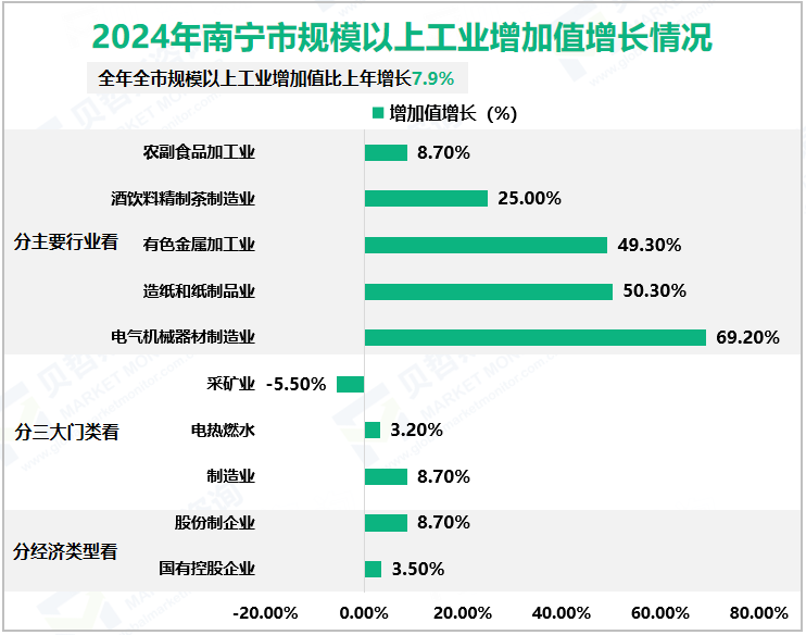 2024年南宁市规模以上工业增加值增长情况