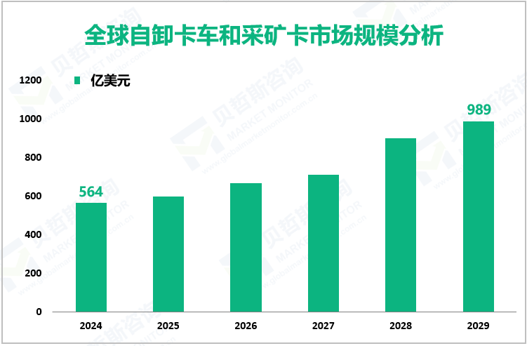 全球自卸卡车和采矿卡市场规模分析