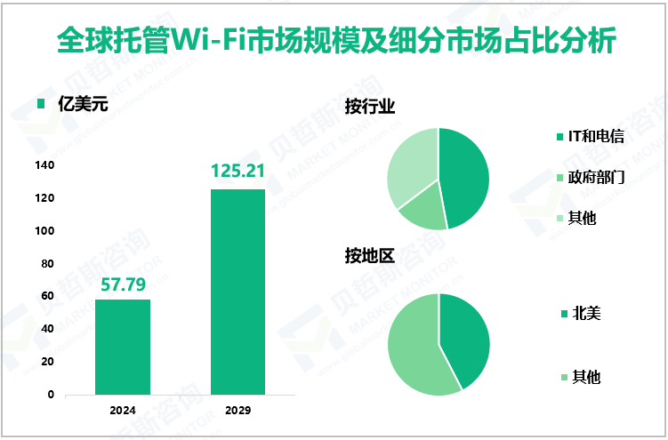 全球托管Wi-Fi市场规模及细分市场占比分析