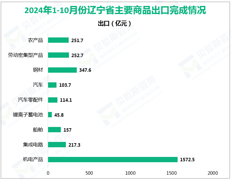 2024年1-10月份辽宁省主要商品出口完成情况