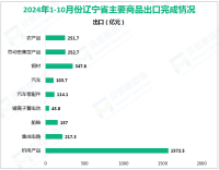 2024年1-10月份辽宁省实现外贸进出口总值达6340.9亿元